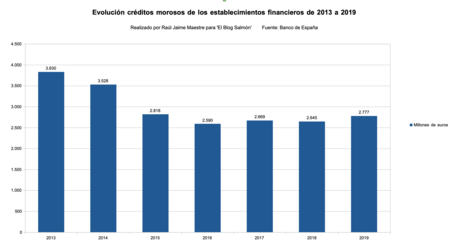 Creditos Morosos 2013 A 2019
