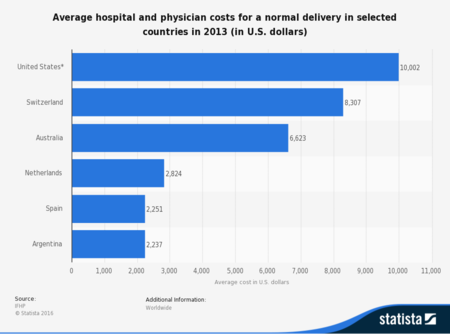 Average Cost Of Hospital And Physicians For Normal Delivery By Country 2013