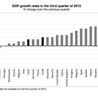 España es el cuarto país que más crece en la zona euro