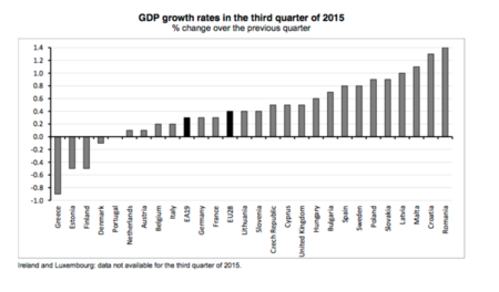España es el cuarto país que más crece en la zona euro