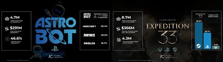 Ganaron el GOTY, pero lo interesante es lo que vino después: cuatro juegos muestran por qué su éxito no termina en la gala