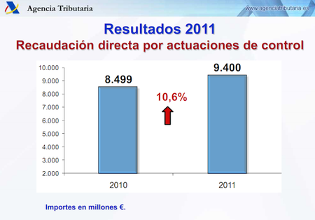 El maravilloso plan antifraude 2012 que prevé recaudar 1.200 millones menos que en 2011