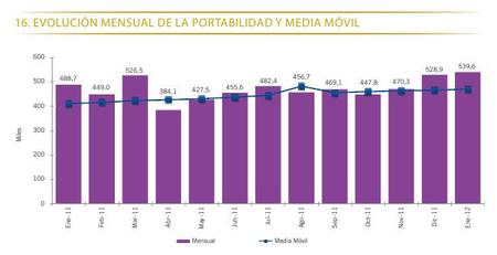 Récord de portabilidades de móvil, ¿es la crisis?