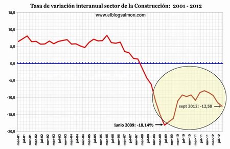 Tasa de variación construcción