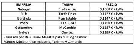 Tablas Tarifas Luz
