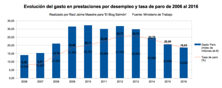 Evolucion Gastos En Prestaciones