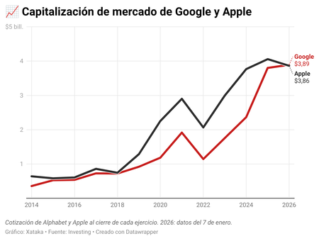 O7a6j Capitalizacion De Mercado De Google Y Apple 1