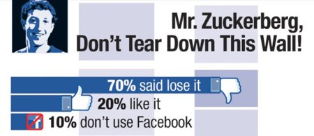 La mala aceptación del Timeline de Facebook, infografía