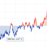 Queda un año pero las previsiones de El Niño son cada vez más claras: nos espera un 2027 con un calor récord en la Tierra