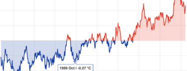 There is one year left but the El Niño forecasts are increasingly clear: 2027 awaits us with record heat on Earth