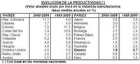 España sigue fracasando en su productividad