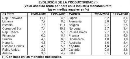 España sigue fracasando en su productividad