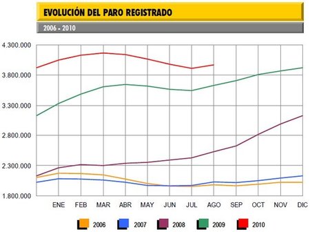 El paro sube en agosto en 61.083 personas, comienza el rally de fin de año