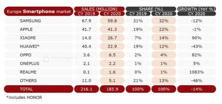Samsung vendió uno de cada tres smartphones en Europa en 2020, según Counterpoint 2 El 2020 en Europa para CounterPoint Research
