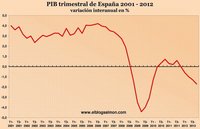 El FMI da un giro en 180 grados y reconoce que subestimó los multiplicadores fiscales