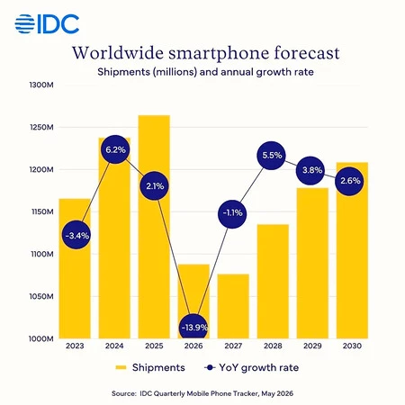 Distribución global de smartphones