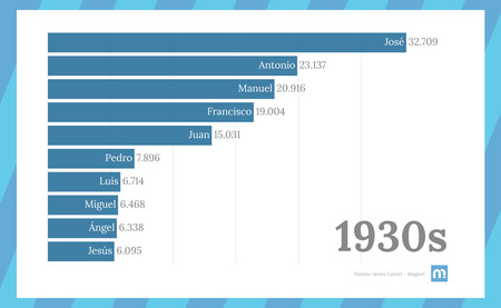 Los diez nombres más populares de España en cada década, explicados en dos gráficos interactivos