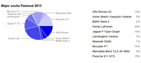 Ferrari LaFerrari, mejor coche pasional de 2013 en Motorpasión