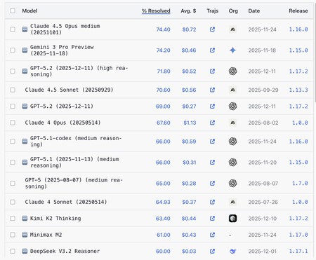 Ranking atual dos melhores modelos segundo o benchmark SWE-bench Verified. Vários ultrapassam 70% nos testes. Fonte: SWE-bench