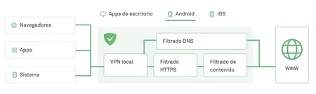 AdGuard を使用した DNS フィルタリング (VPN)