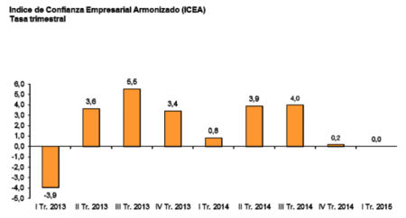 La confianza empresarial se mantiene estable 