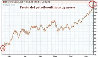 Arabia Saudita no puede incrementar su producción de petróleo