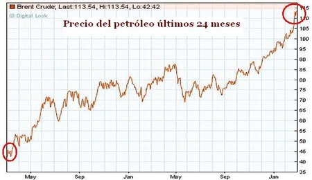 Arabia Saudita no puede incrementar su producción de petróleo