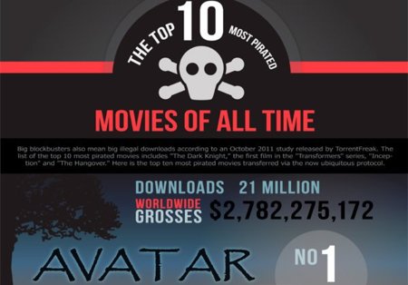 Las diez películas más descargadas de la historia, infografía