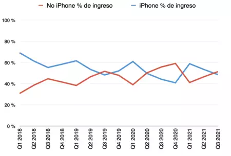 iPhone と iPhone なし