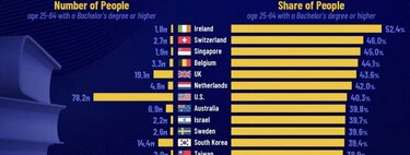 Creíamos que en España había muchos universitarios. Son muy pocos en comparación con los de otros países, pero nuestro problema es otro