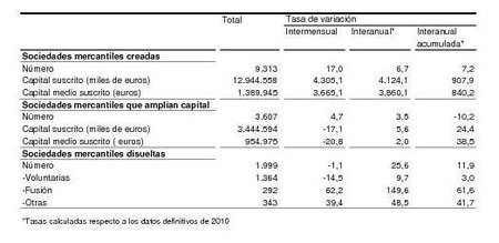 Datos de marzo sobre la creación de empresas en España