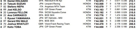 Q1 Indonesia Moto3 2022