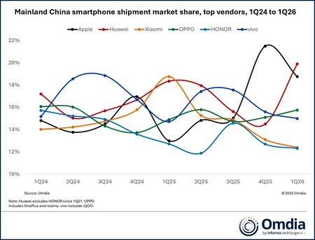 Mercado Chino Smartphones 1q24 1q26 Omdia