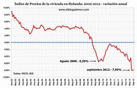 Holanda también sufre el desplome inmobiliario y la resaca financiera