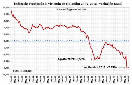 Holanda también sufre el desplome inmobiliario y la resaca financiera