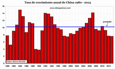 PIB-China-1980-2013