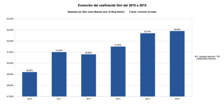 Evolucion de coeficiente Gini