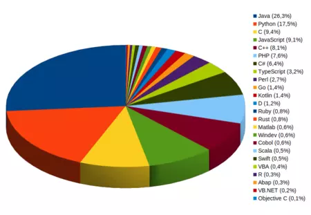 2023 年に最も人気のあるプログラミング言語のリスト。画像: Developpez