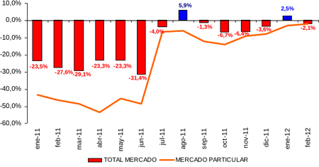 Ventas de Febrero 2012: siguen cayendo, pero menos