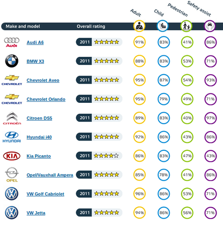 Resultados EuroNCAP Agosto 2011