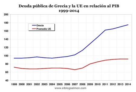 Relacion Deuda Pib Grecia Vs Ue