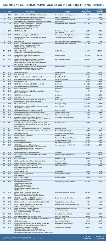 Llamadas a revisión de General Motors 2014