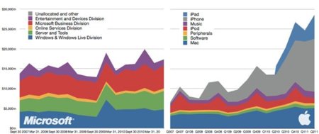 Confirmado, Apple gana más dinero con iOS que Microsoft con todos sus productos juntos