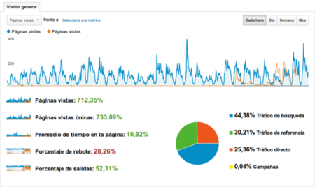 Google Analytics, bajo lupa en Noruega por sacar partido de las direcciones IP y no tratarlas como datos personales