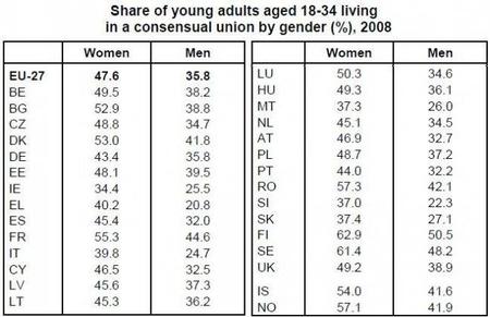 eurostat-share-of-young-addults-with-patents-by-gender-in-relationship.JPG