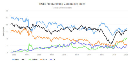 Lenguajes Programacion 2019 Tiobe Grafica