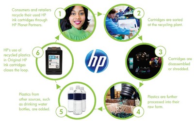 Cómo ayudan los seis pasos del ciclo de vida de los consumibles de HP al medio ambiente 