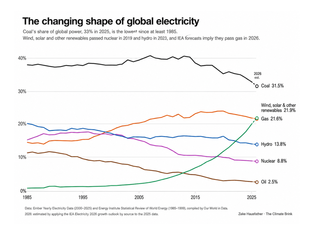 Un gráfico explica el hito histórico que ha alcanzado la energía en 2026: la solar y la eólica por encima del gas