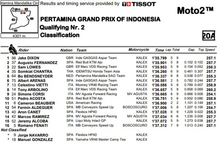 Moto2 Indonesia 2022