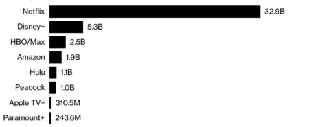 過去 3 年間の主要ストリーミング サービスの再生時間